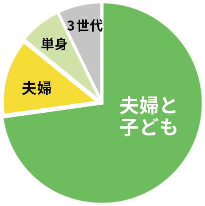 家族構成 1位 夫婦と子ども