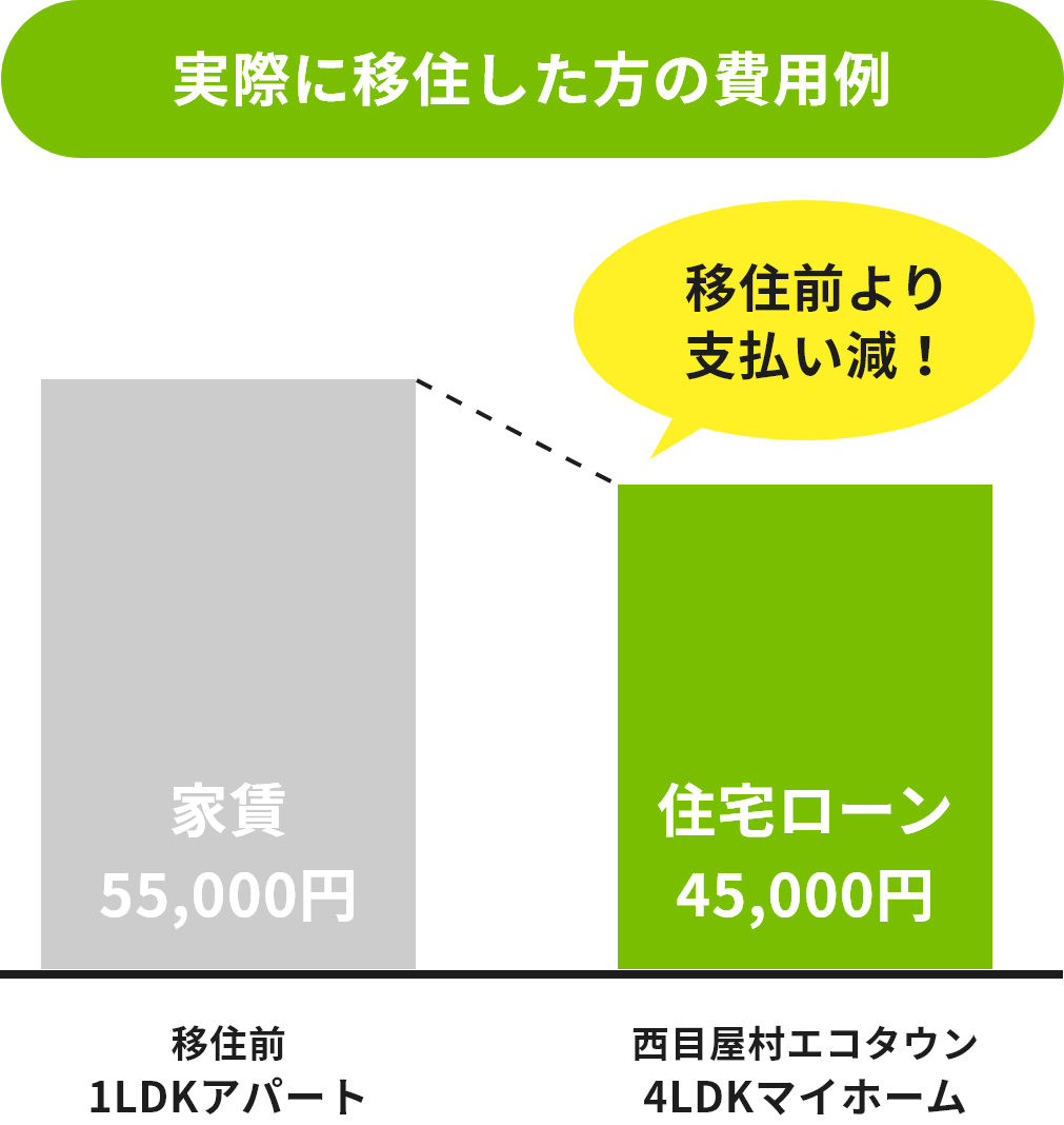 実際に移住した方の費用例 - 移住前より支払い減！